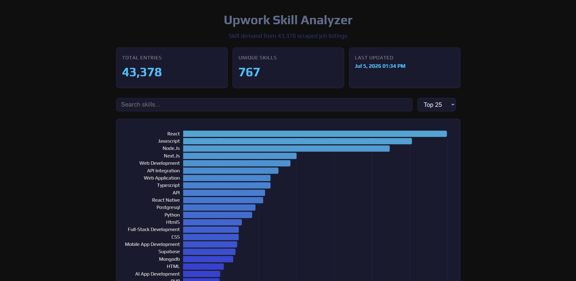 Turning Job Board Browsing Into a Live Skill-Demand Dashboard